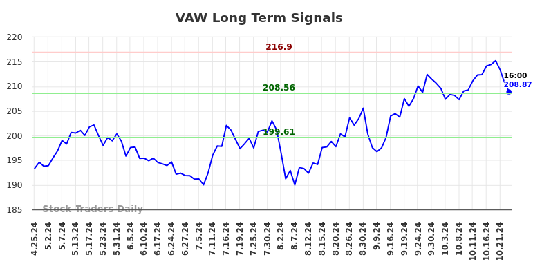 VAW Long Term Analysis for October 25 2024