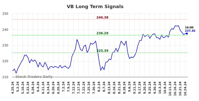 VB Long Term Analysis for October 25 2024