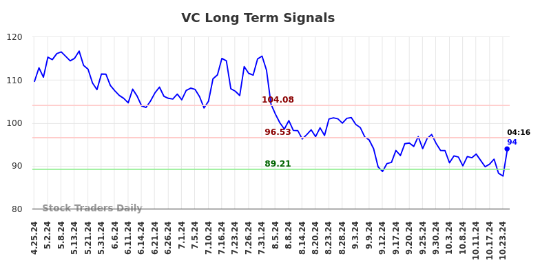 VC Long Term Analysis for October 25 2024