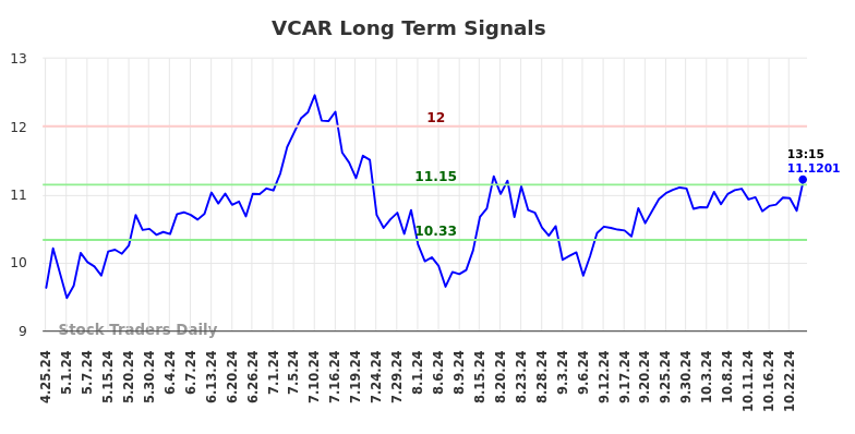 VCAR Long Term Analysis for October 25 2024