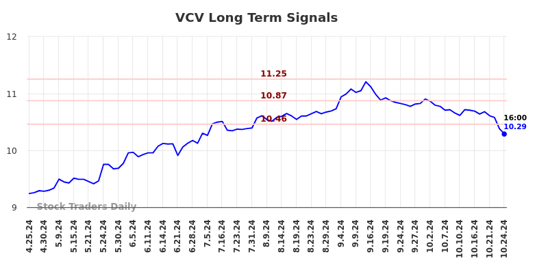 VCV Long Term Analysis for October 25 2024