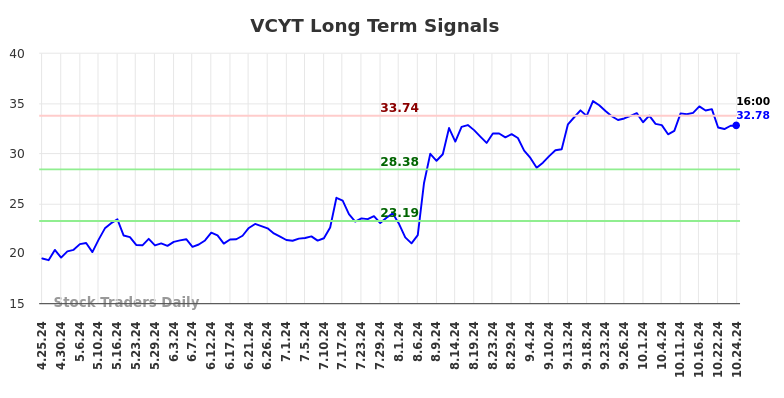 VCYT Long Term Analysis for October 25 2024