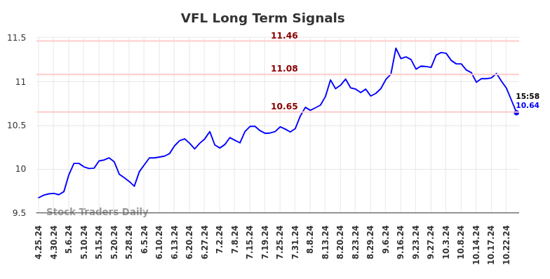 VFL Long Term Analysis for October 25 2024