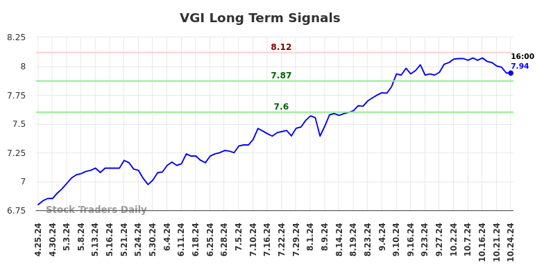 VGI Long Term Analysis for October 25 2024