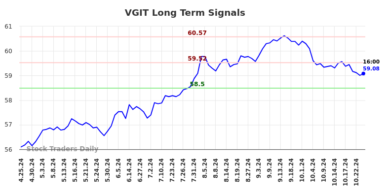 VGIT Long Term Analysis for October 25 2024