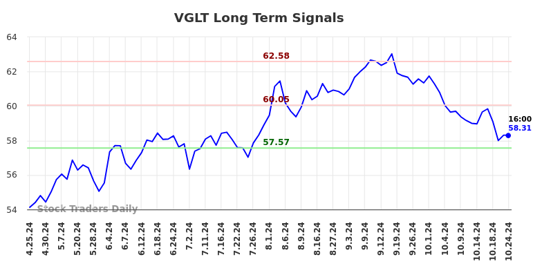 VGLT Long Term Analysis for October 25 2024