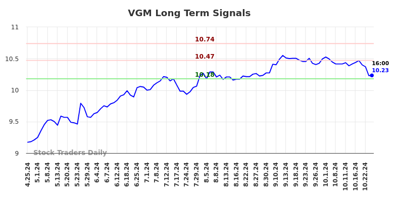 VGM Long Term Analysis for October 25 2024