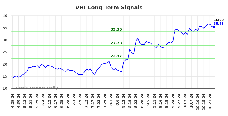 VHI Long Term Analysis for October 25 2024