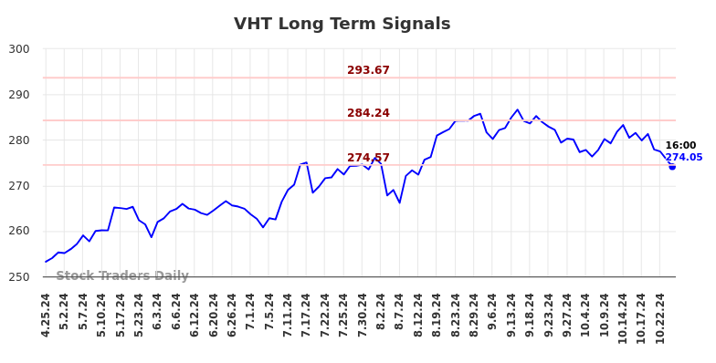 VHT Long Term Analysis for October 25 2024