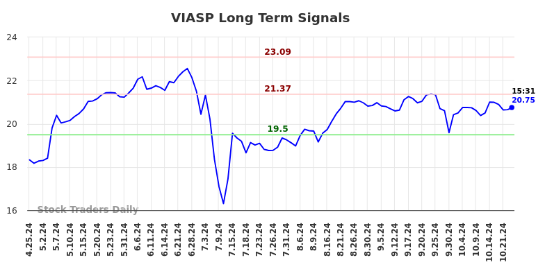 VIASP Long Term Analysis for October 25 2024