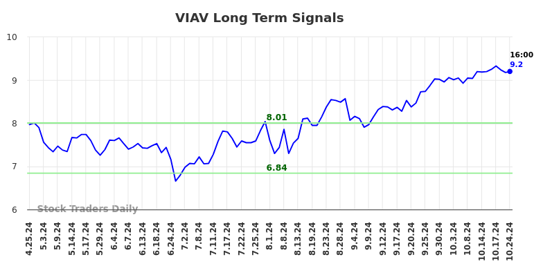 VIAV Long Term Analysis for October 25 2024