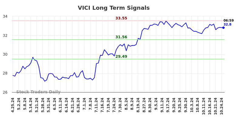 VICI Long Term Analysis for October 25 2024