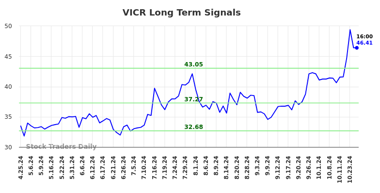 VICR Long Term Analysis for October 25 2024