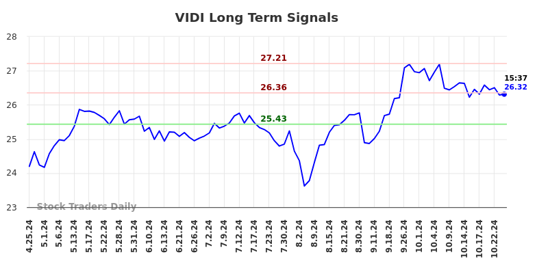 VIDI Long Term Analysis for October 25 2024