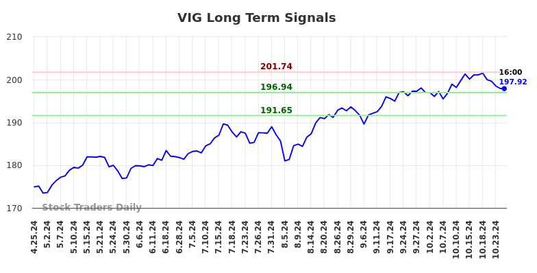 VIG Long Term Analysis for October 25 2024