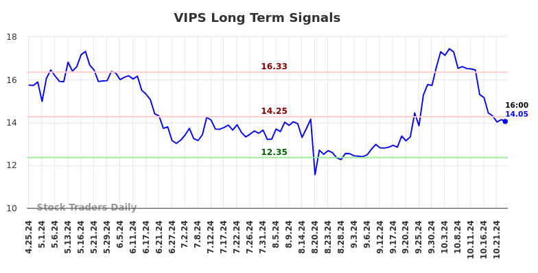 VIPS Long Term Analysis for October 25 2024