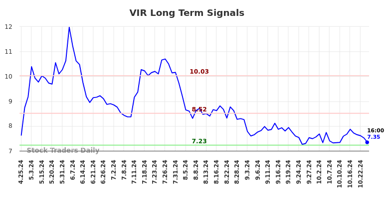 VIR Long Term Analysis for October 25 2024