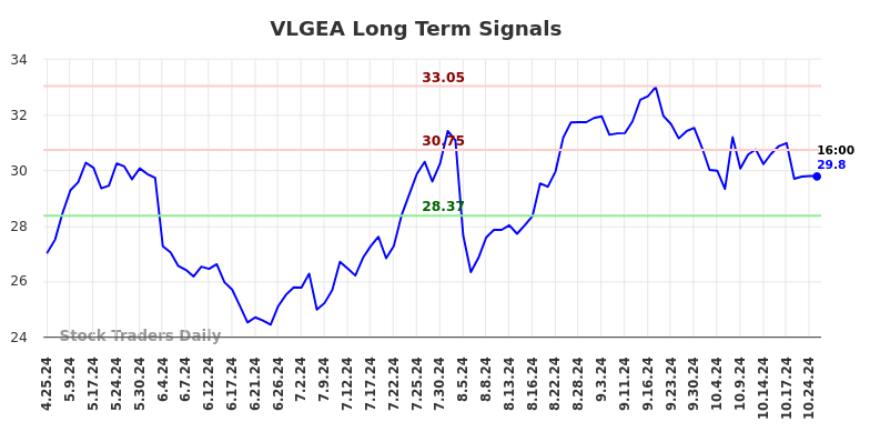 VLGEA Long Term Analysis for October 25 2024