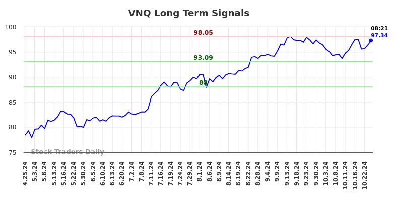 VNQ Long Term Analysis for October 25 2024