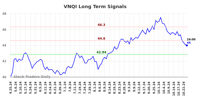 VNQI Long Term Analysis for October 25 2024