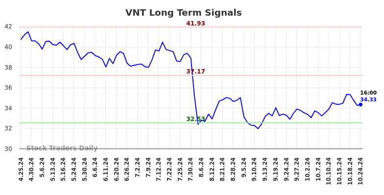 VNT Long Term Analysis for October 25 2024