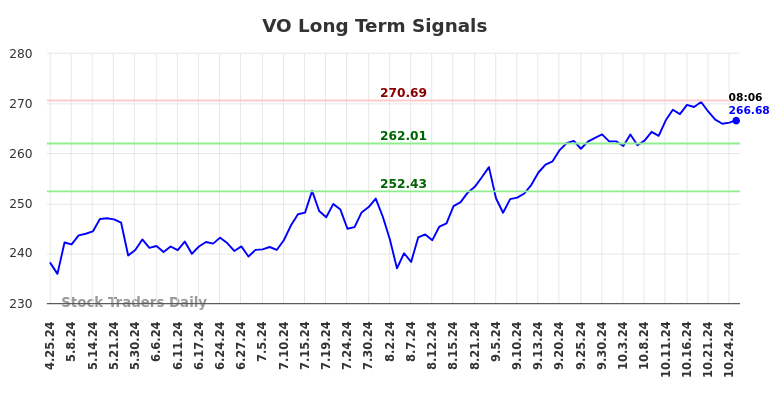 VO Long Term Analysis for October 25 2024