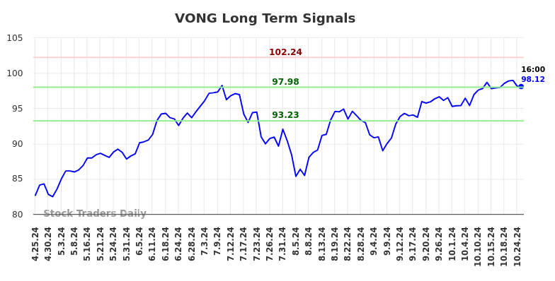 VONG Long Term Analysis for October 25 2024