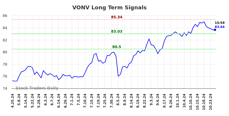 VONV Long Term Analysis for October 25 2024