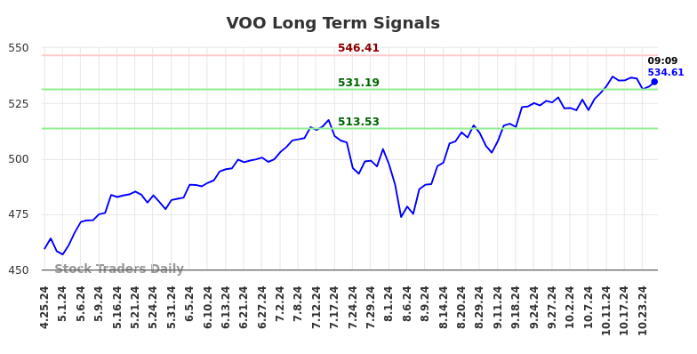 VOO Long Term Analysis for October 25 2024