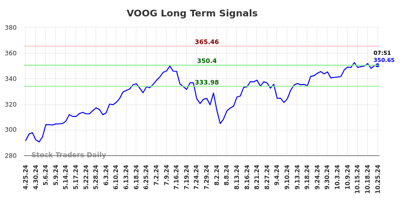 VOOG Long Term Analysis for October 25 2024