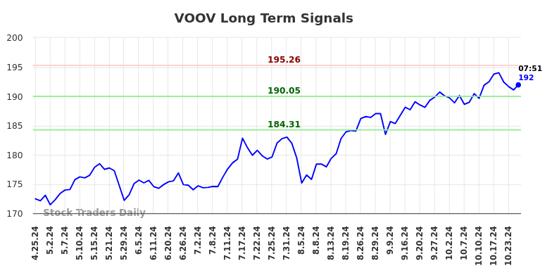 VOOV Long Term Analysis for October 25 2024