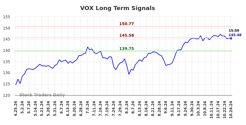 VOX Long Term Analysis for October 25 2024