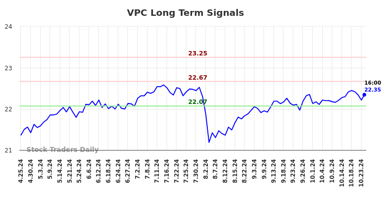 VPC Long Term Analysis for October 25 2024