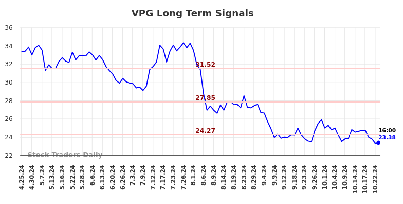 VPG Long Term Analysis for October 25 2024