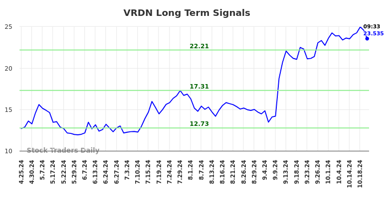 VRDN Long Term Analysis for October 25 2024