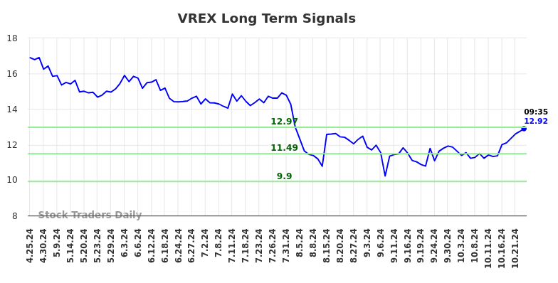 VREX Long Term Analysis for October 25 2024