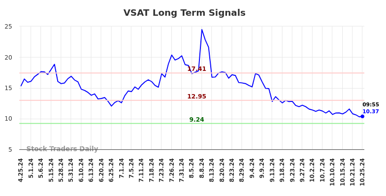 VSAT Long Term Analysis for October 25 2024