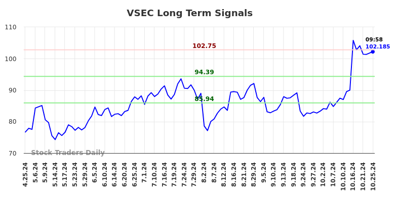 VSEC Long Term Analysis for October 25 2024