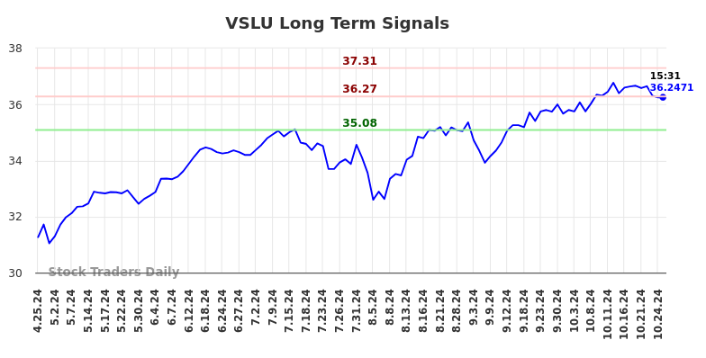 VSLU Long Term Analysis for October 25 2024