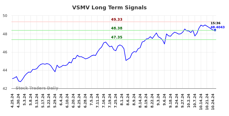 VSMV Long Term Analysis for October 25 2024