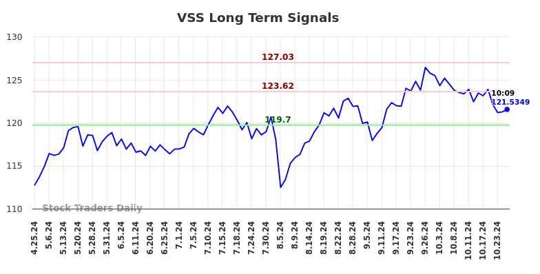 VSS Long Term Analysis for October 25 2024