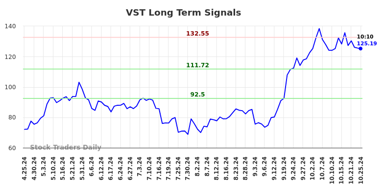 VST Long Term Analysis for October 25 2024