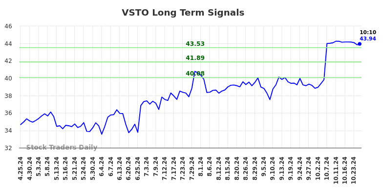 VSTO Long Term Analysis for October 25 2024