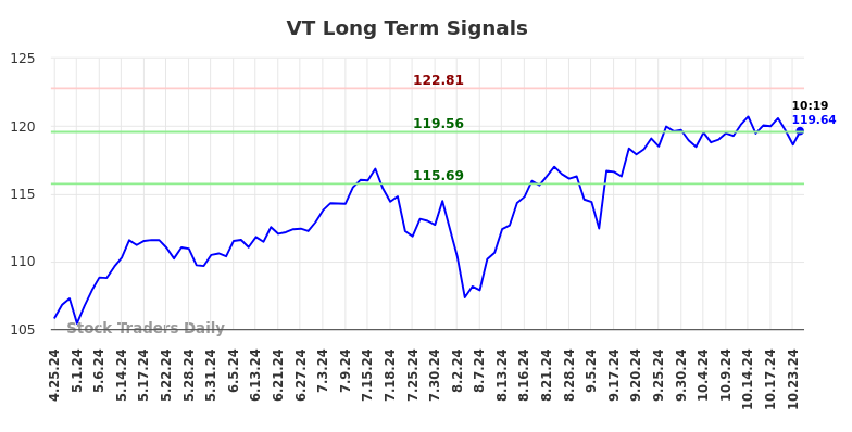 VT Long Term Analysis for October 25 2024