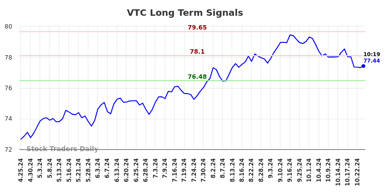 VTC Long Term Analysis for October 25 2024