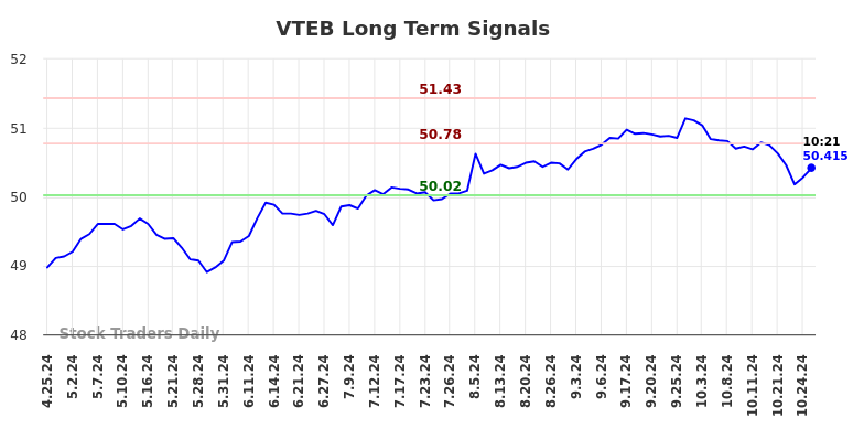 VTEB Long Term Analysis for October 25 2024