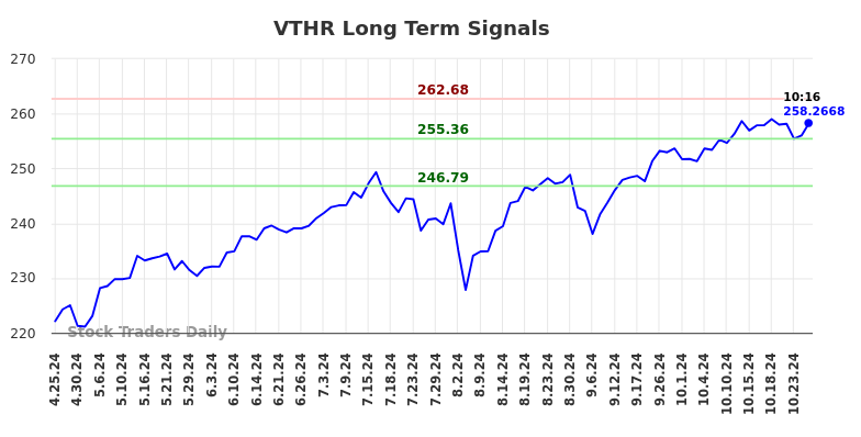 VTHR Long Term Analysis for October 25 2024