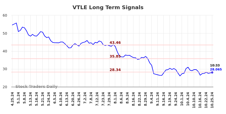 VTLE Long Term Analysis for October 25 2024