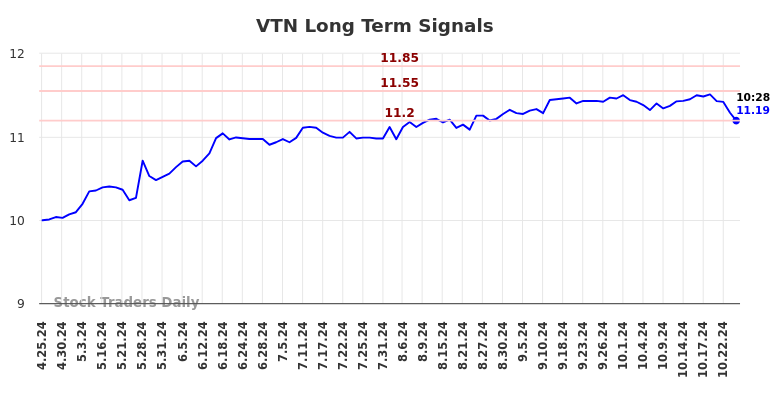 VTN Long Term Analysis for October 25 2024