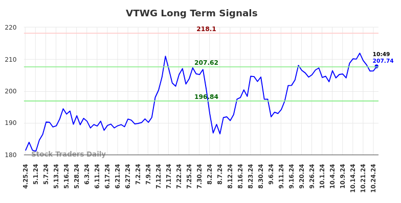 VTWG Long Term Analysis for October 25 2024